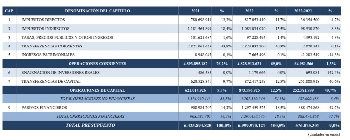 TABLA INGRESOS DEL PRESUPUESTO 2022