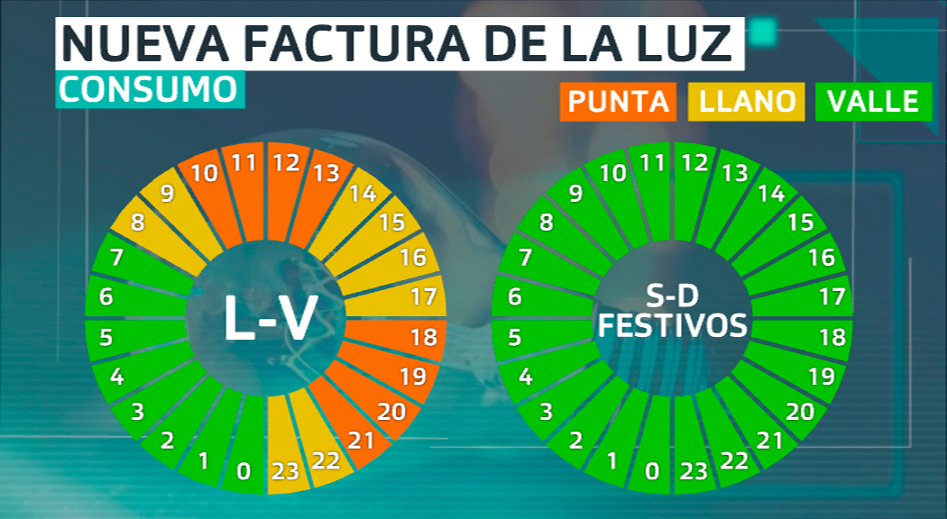 Tramos horarios según consumo