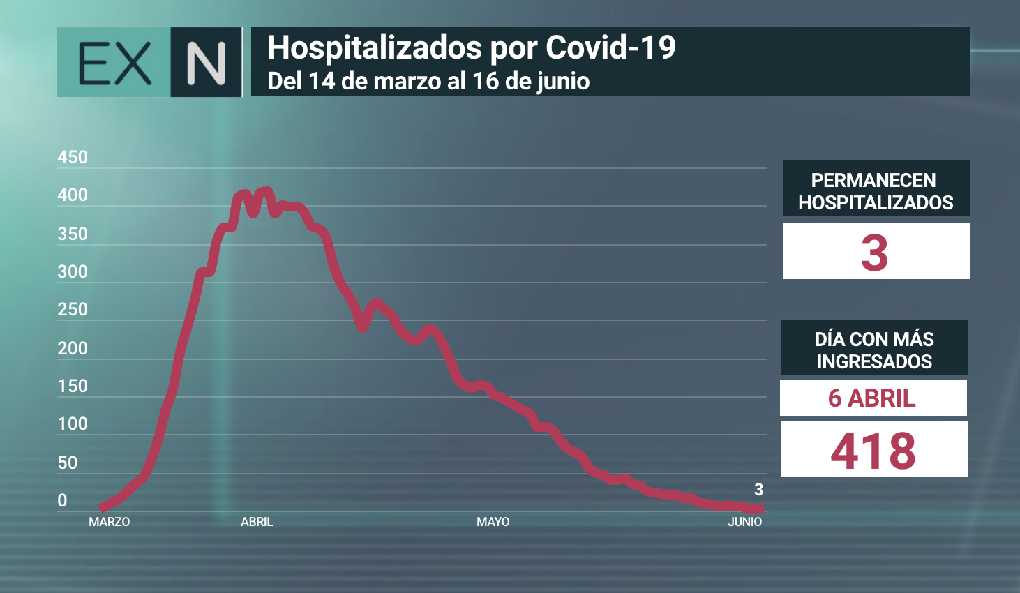 Evolución diaria de hospitalizados por COVID-19