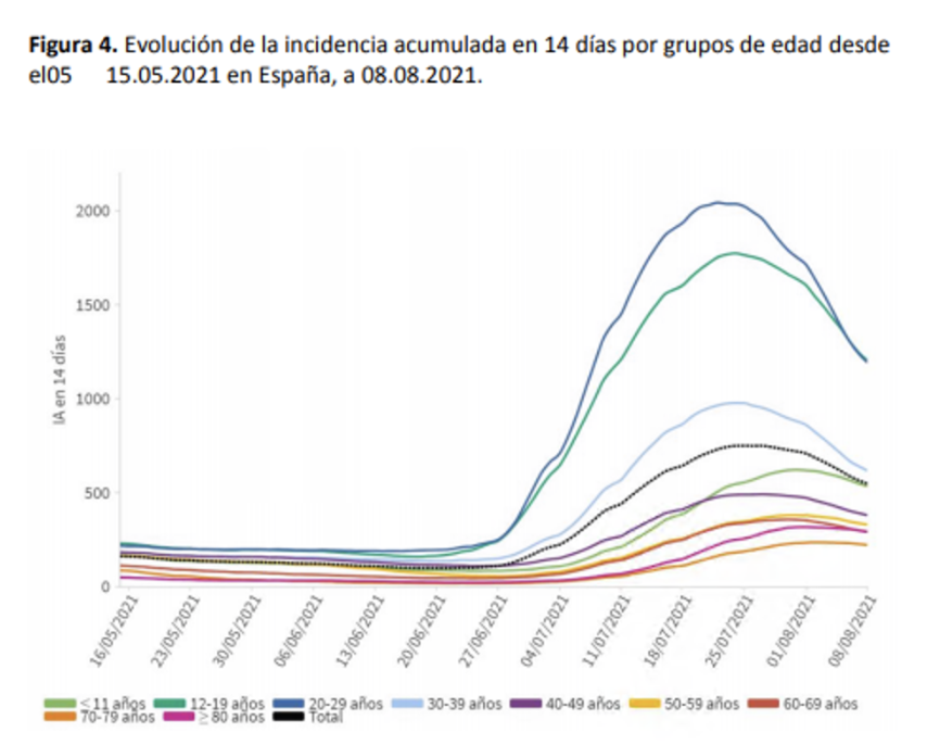 Evolución de la incidencia acumulada por tramos de edad