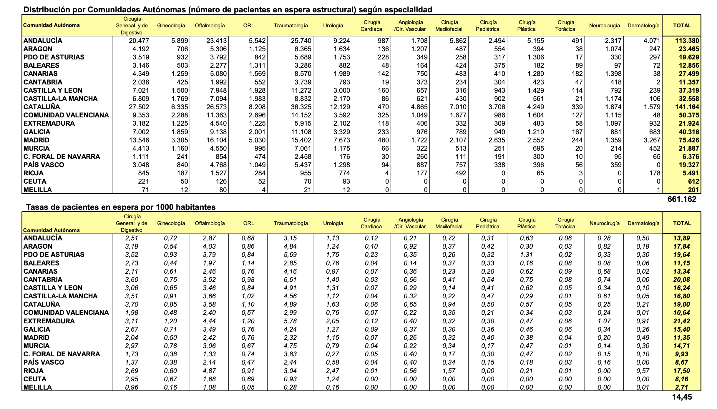 Datos del informe del ministerio de Sanidad