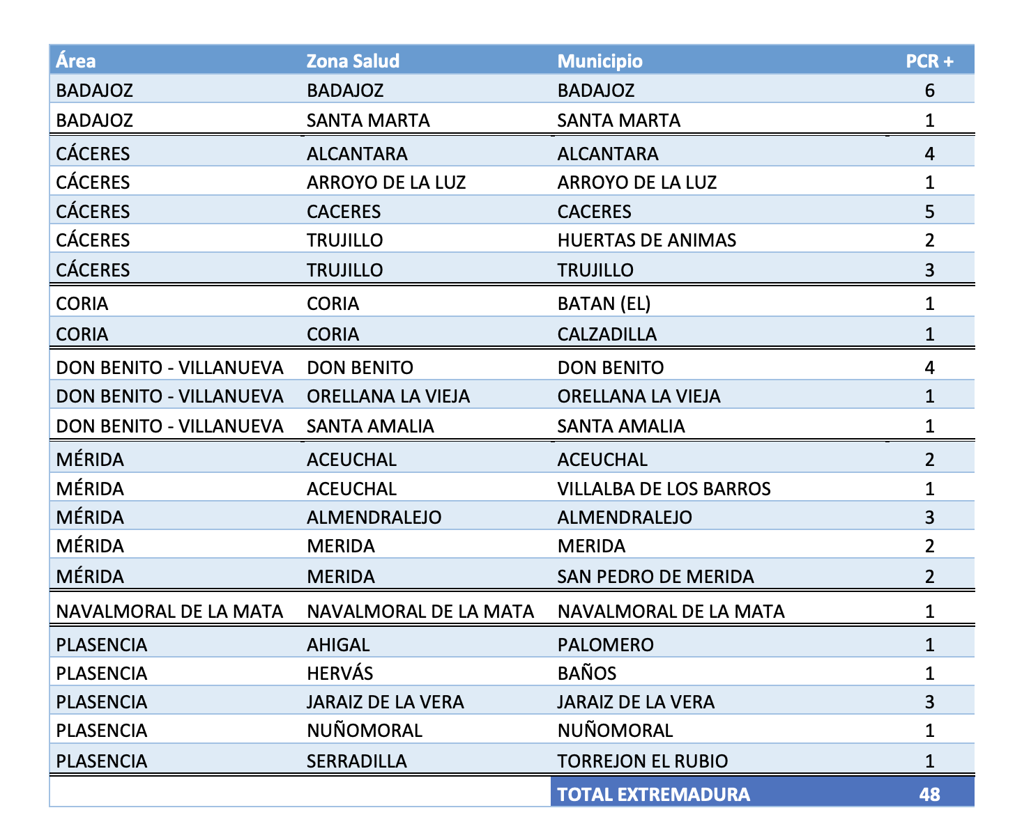 Datos por localidades