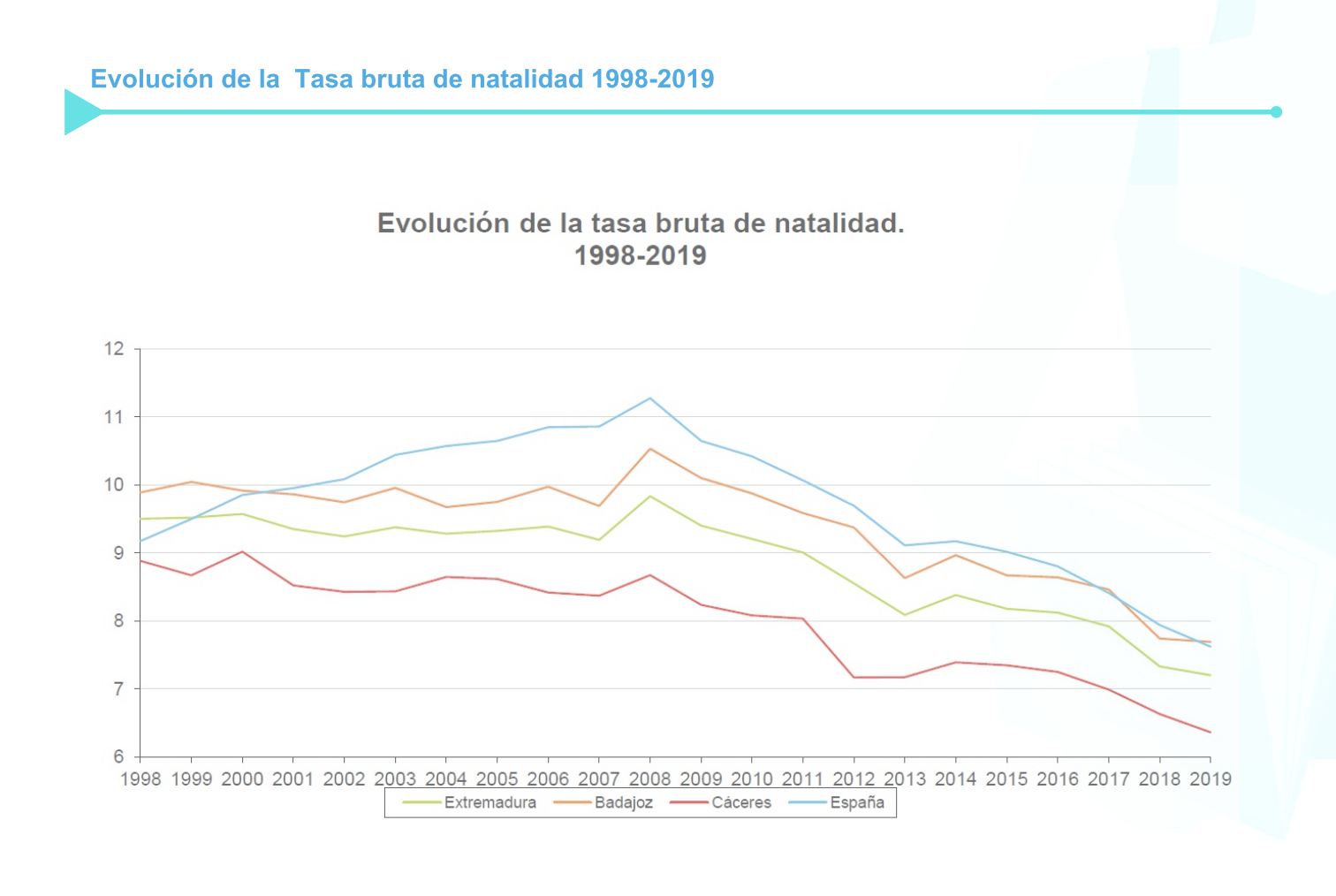 Evolución de la tasa de natalidad