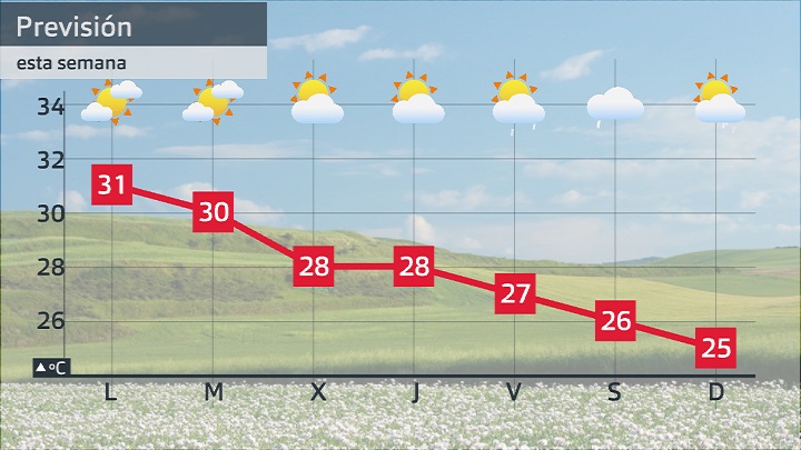 Previsión para estos próxios 7 días