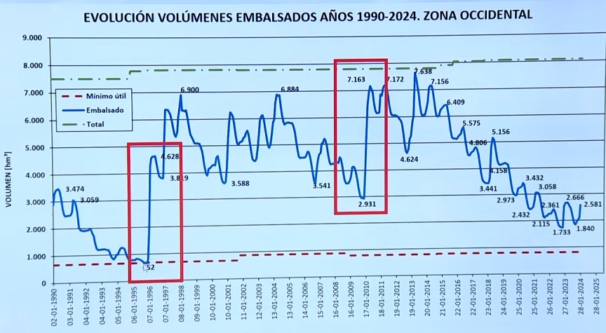 Ejemplo de monitorización de los niveles hidrológicos por parte de la Confederación Hidrográfica del Guadiana