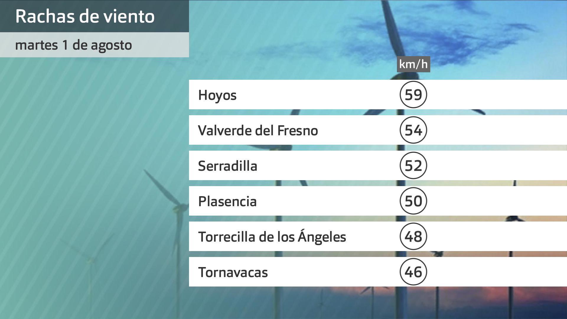 Rachas de viento martes 1 de agosto. Datos hasta las 6:30 h. Aemet