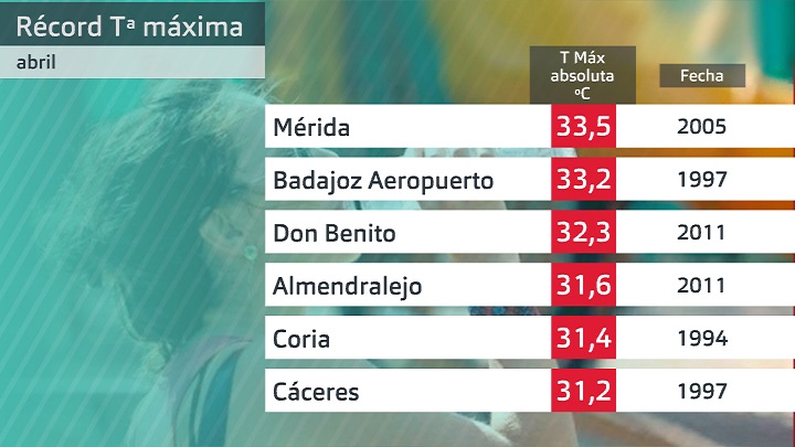 Récords de temperatura máxima en un mes de abril (y año). Datos estaciones Aemet Extremadura