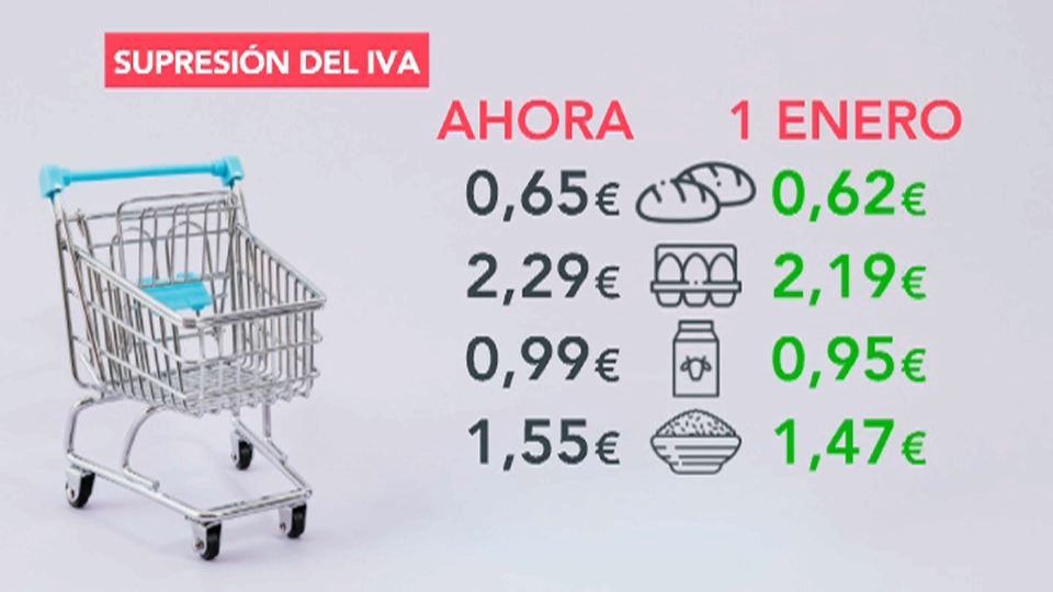 Así bajarán los precios de los alimentos con la supresión del IVA