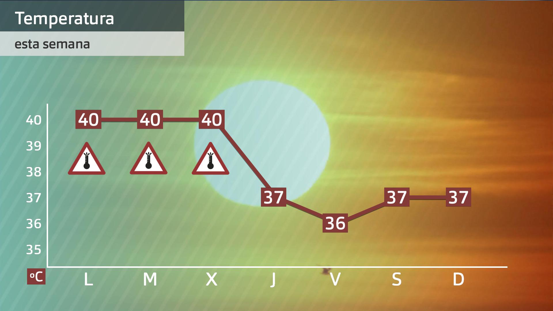 Evolución de temperautras