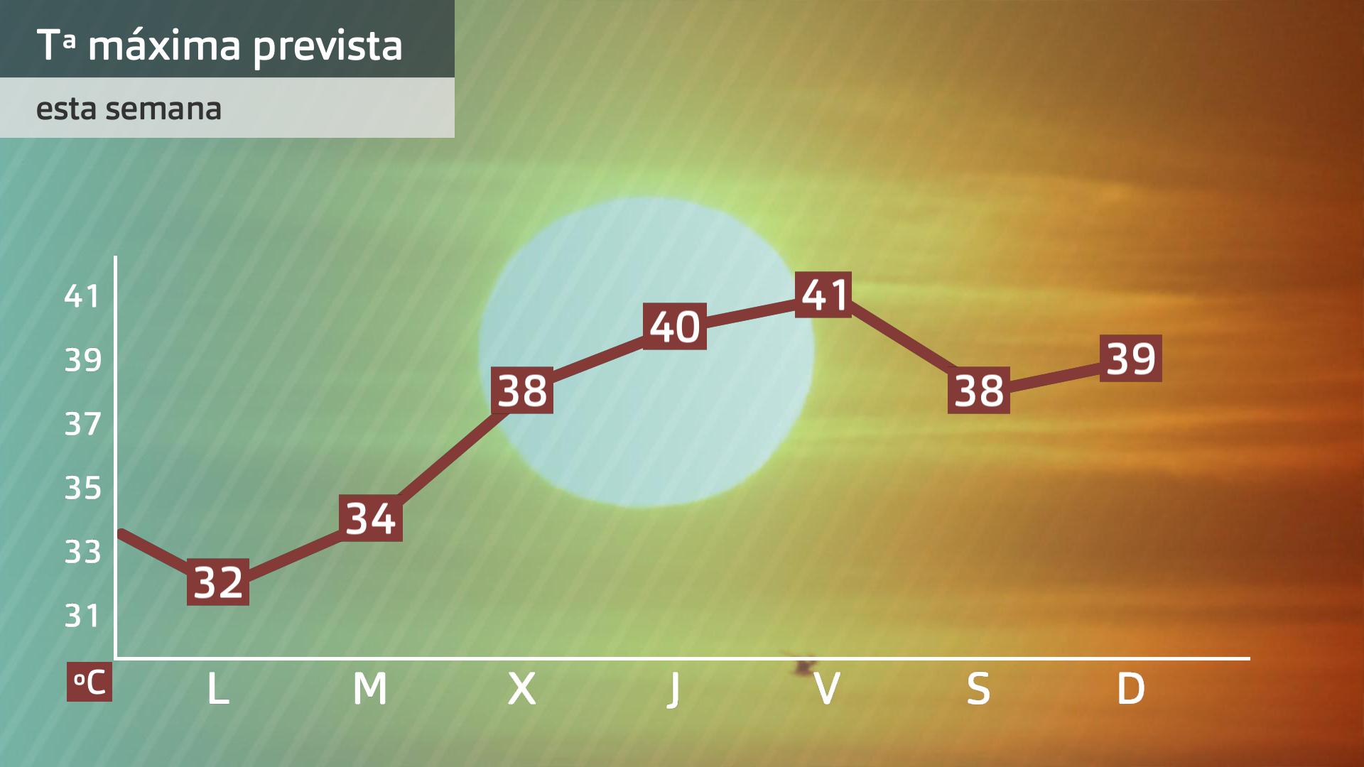 Temperaturas máximas previstas para esta semana