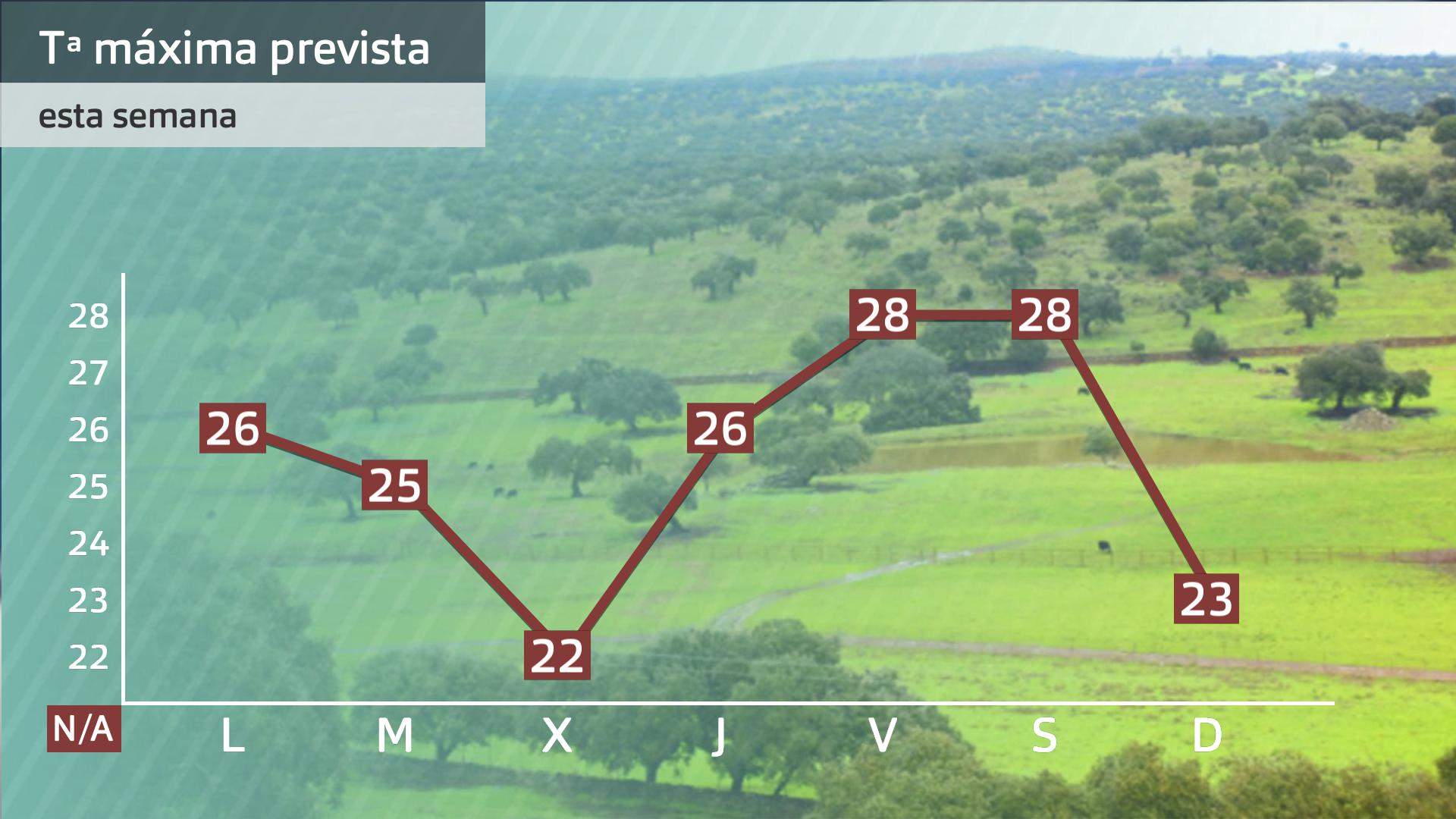 Prevision Extremadura