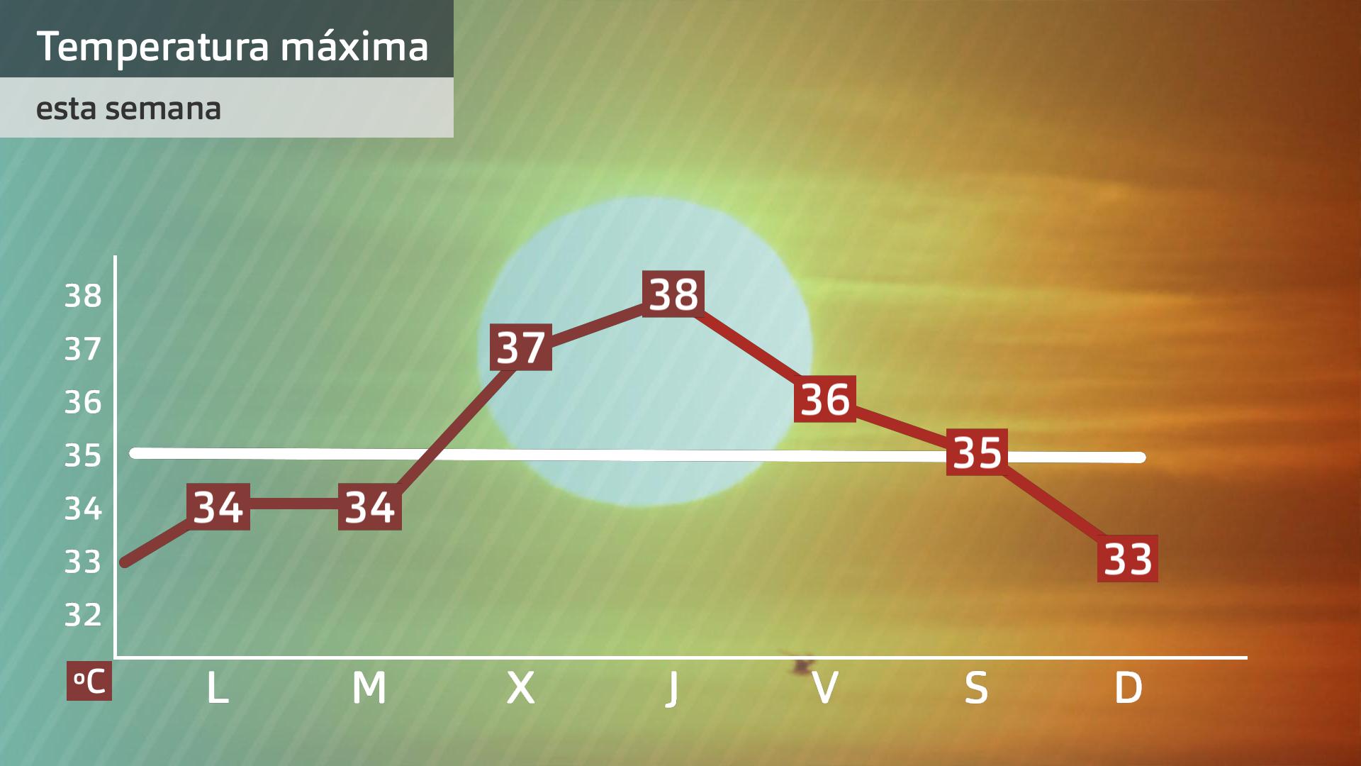 Evolución de las temperaturas máximas más altas en la región de los últimos días y previsión hatsa el domingo