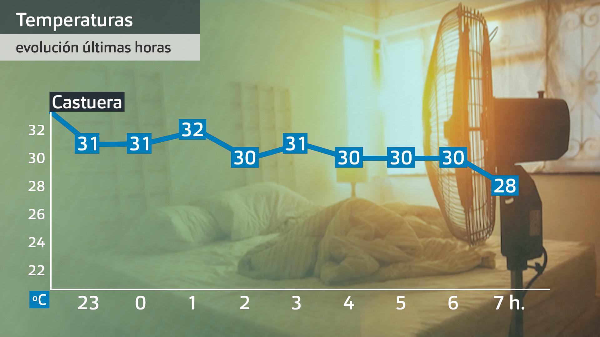 Evolución de las temperaturas en las últimas horas. Datos de la estación de Aemet en Castuera