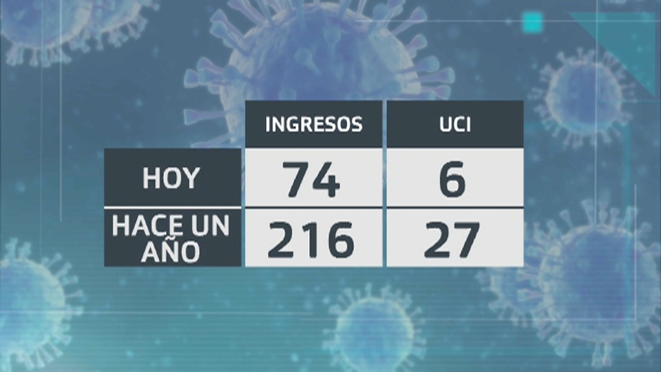 Se contiene la presión hospitalaria