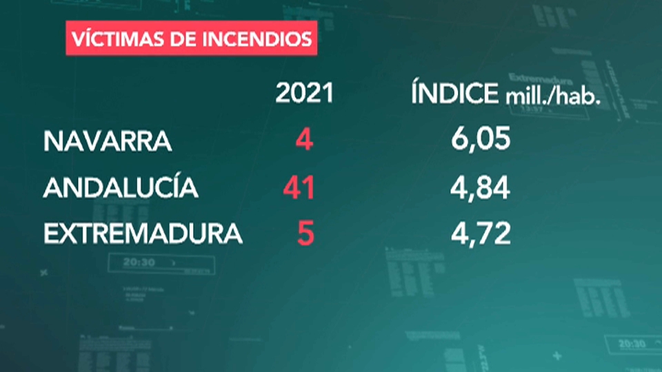 Aumento preocupante de las víctimas mortales de incendios en viviendas