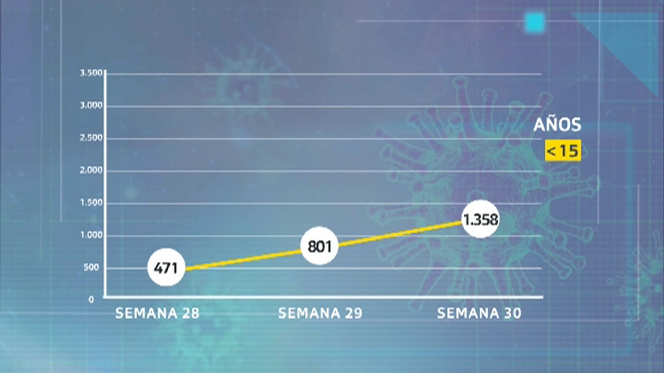 Número de contagiados menores de 15 años durante las tres últimas semanas en España.