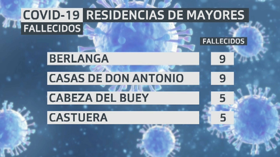 Número de personas mayores fallecidas en residencias.