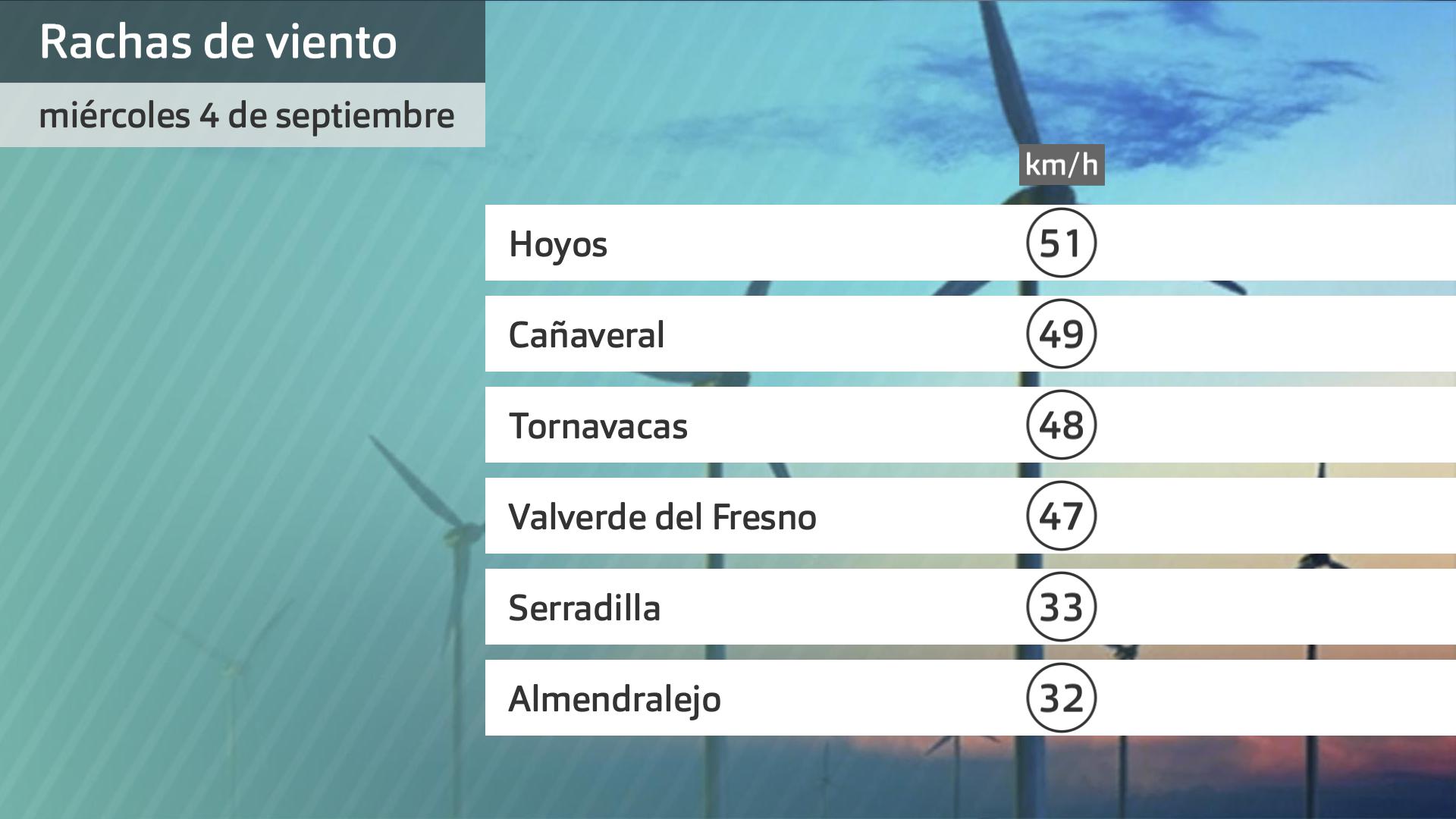 Rachas de viento más intensas miércoles 4 de septiembre. Datos hasta las 6:45 h. Aemet