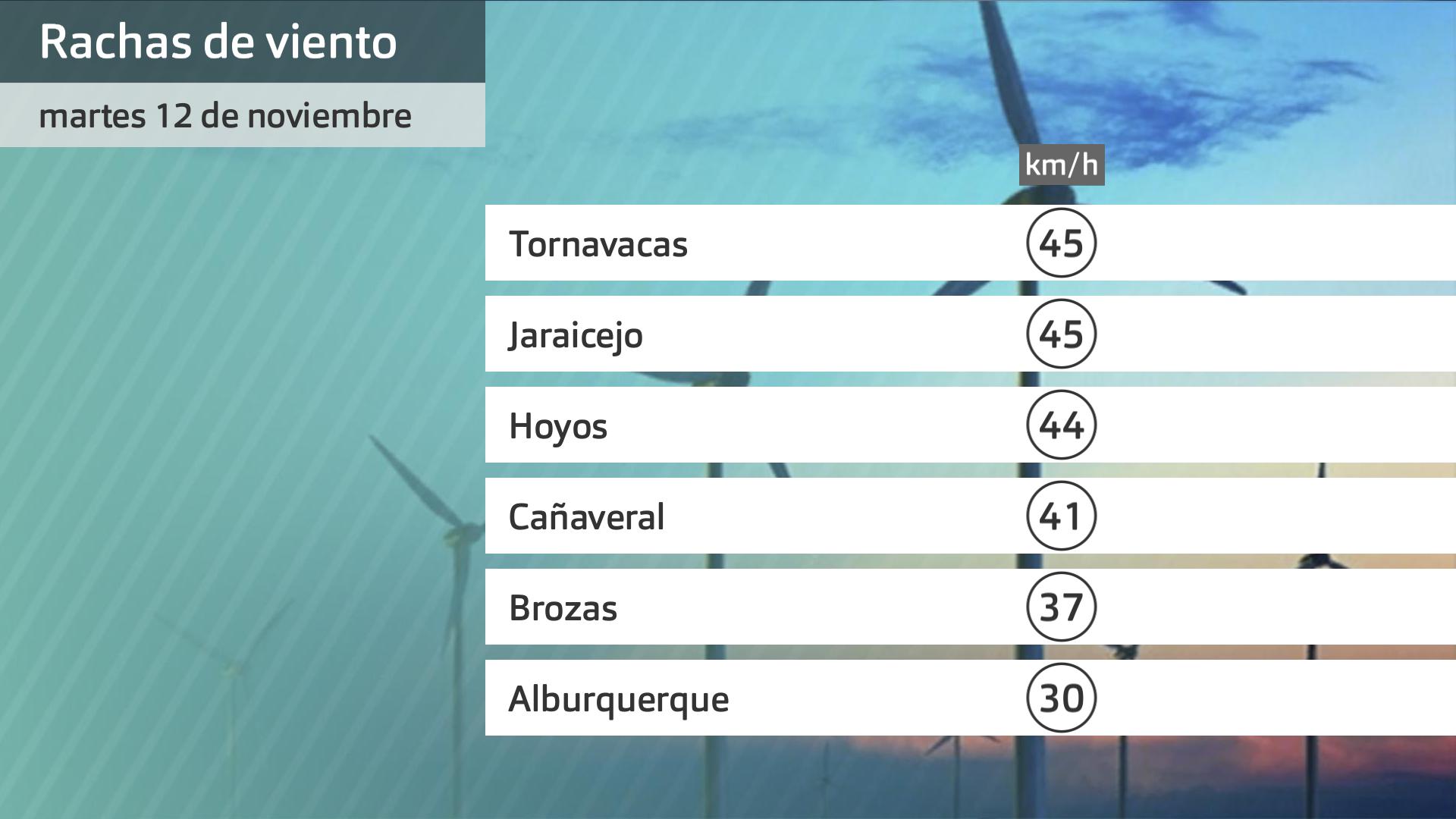 Racas de viento máximas martes 12 de noviembre. Datos hasta las 6:45 h. Aemet, Meteoclimatic et al.