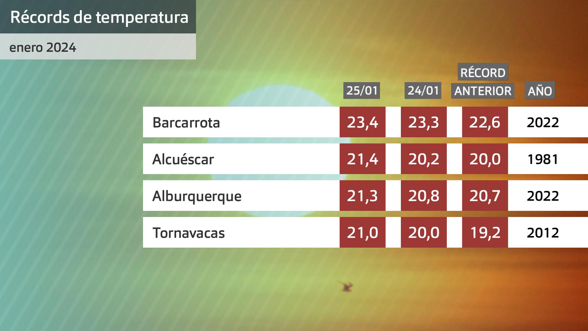 Récords de temperatura máxima para enero superados esta semana