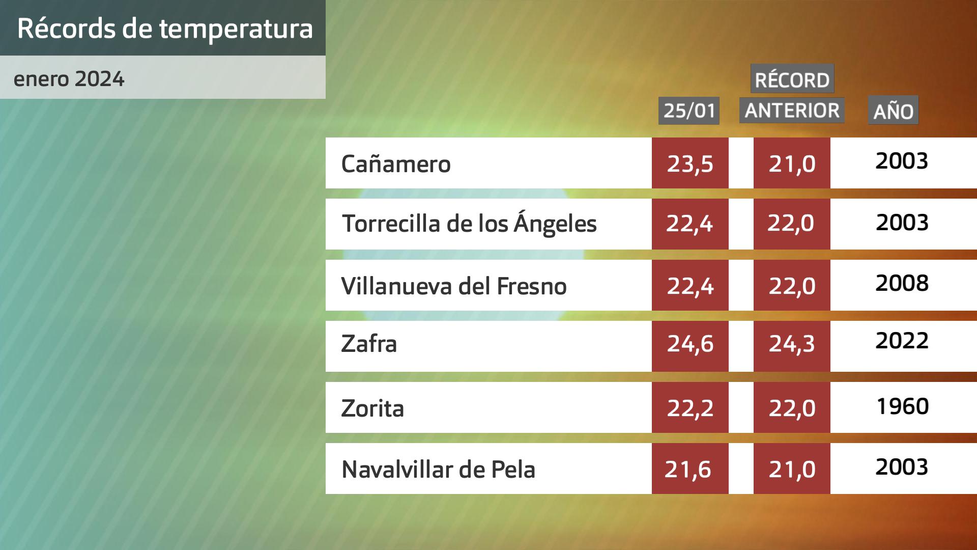 Récords de temperatura máxma para enero superados esta semana