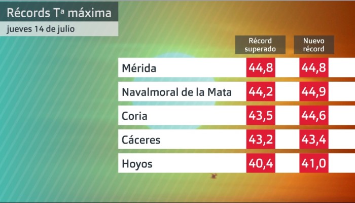 Récords de temperatura máxima 14 de julio de 2022.