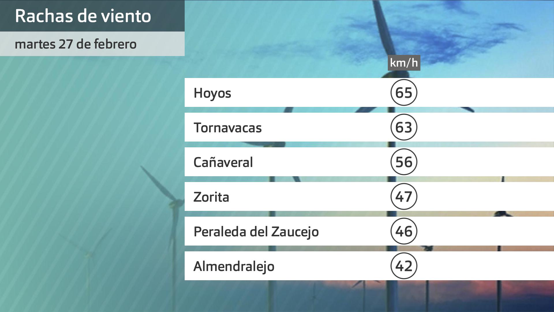 Rachas de viento máximas martes 27 de febrero. Datos hasta las 6:30 h. Aemet