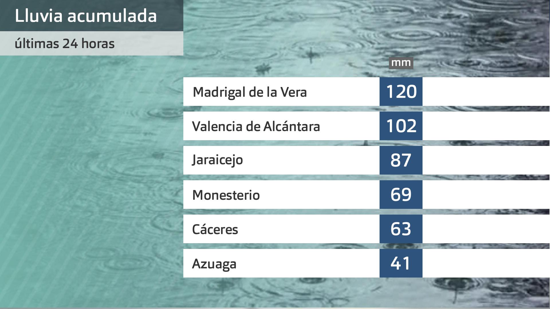 Lluvia acumulada desde ayer jueves 30 de novembre. Datos hasta las 6:30 h. del 1 de diciembre Aemet, Meteoclimatic et al.