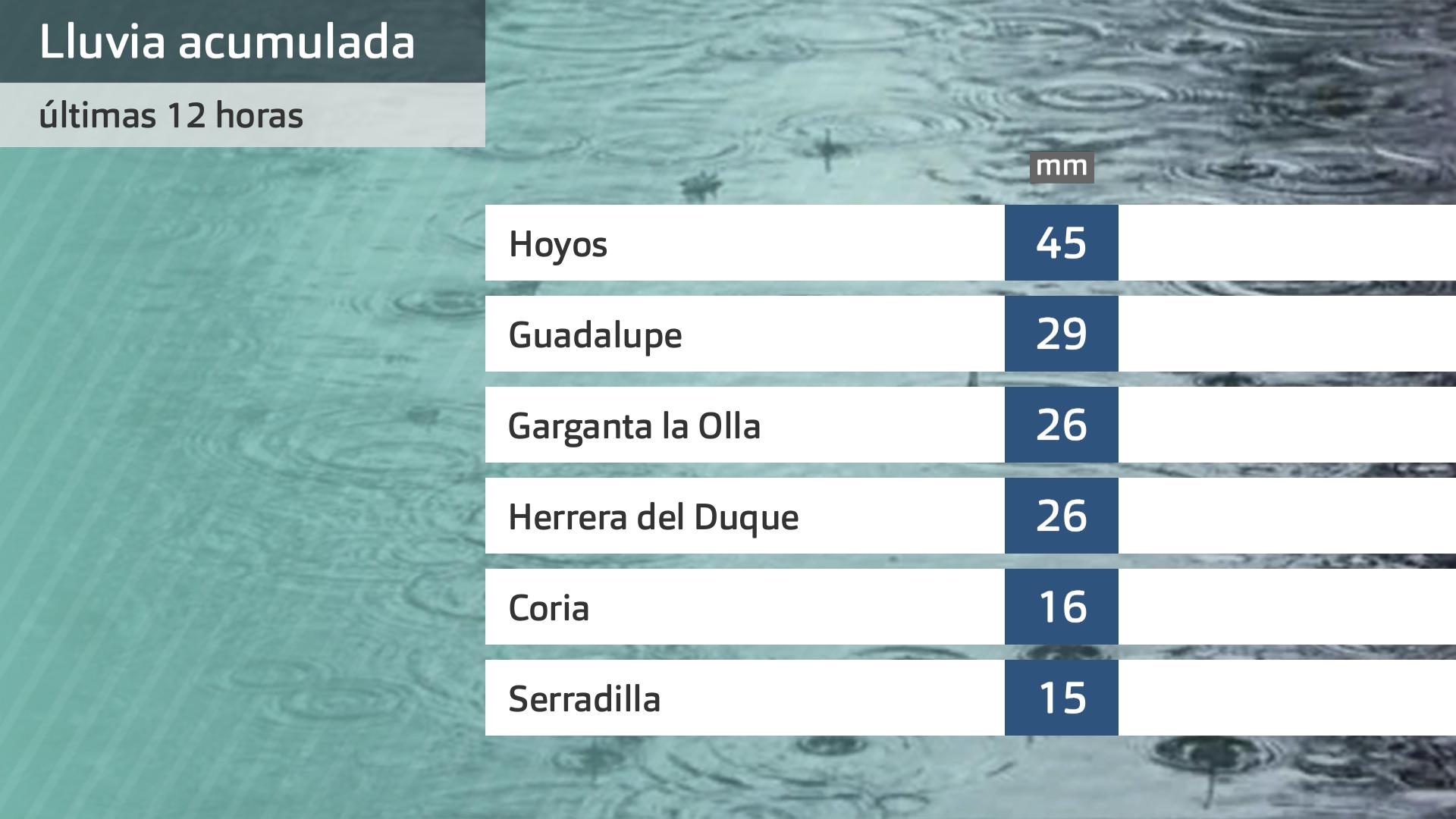 Lluvia acumulada en las últimas 12 h. Datos hasta las 6:45 h. Aemet