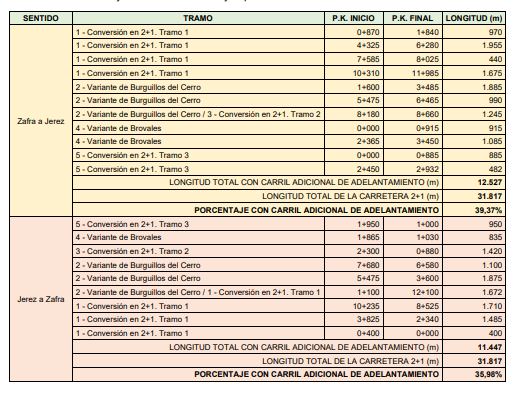 Detalle del uso del tercer carril en la nueva vía