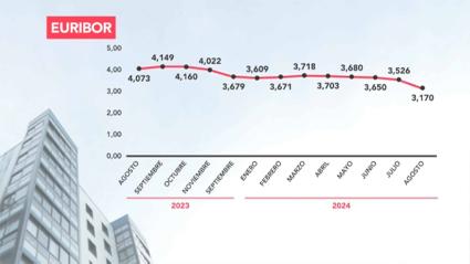 Euribor agosto 2023- agosto 2024