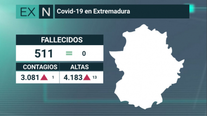 Cifra de coronavirus en Extremadura 12 de junio