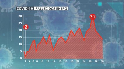 Fallecidos en enero de 2021 por covid