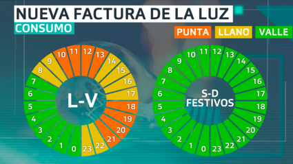 Gráfico con las nuevas tarifas horarias de la luz