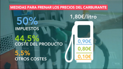 Distribución de costes por litro de gasolina. El 50% son impuestos.