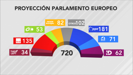 Proyección del Parlamento Europeo