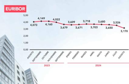 Euribor agosto 2023- agosto 2024