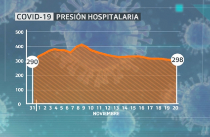 Datos de presión hospitalaria actualizado a 20/11/2020