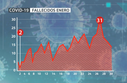 Fallecidos en enero de 2021 por covid