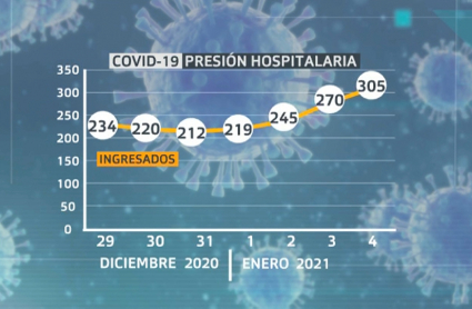 Sube la presión hospitalaria en la región