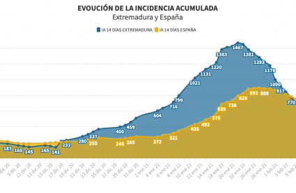 Incidencia acumulada en Extremadura y España