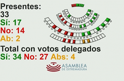 Resultado de la votación presupuestaria