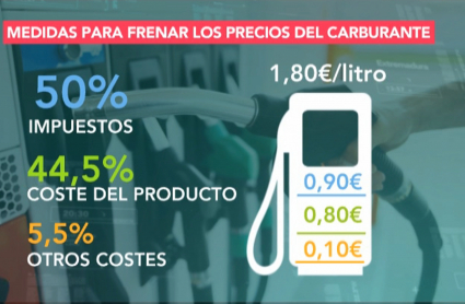 Distribución de costes por litro de gasolina. El 50% son impuestos.