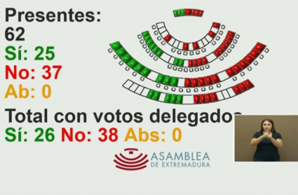 Votación pleno presupuestos 2023