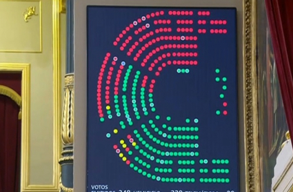 Resultado votación Bienestar Animal en el Congreso