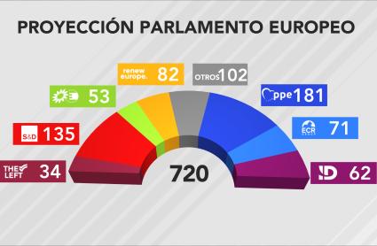 Proyección del Parlamento Europeo